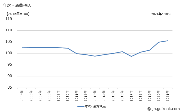 グラフ 皮膚用化粧品の価格の推移 年次・消費税込