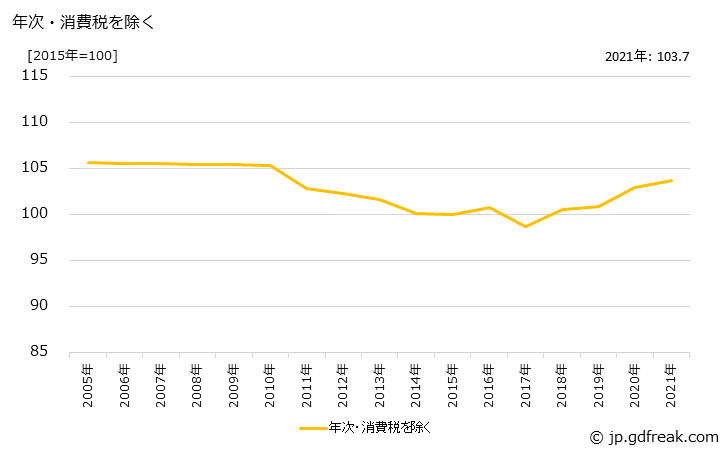 グラフ 皮膚用化粧品の価格の推移 年次・消費税を除く