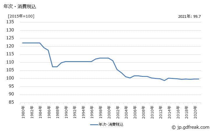 グラフ 歯みがきの価格の推移 年次・消費税込