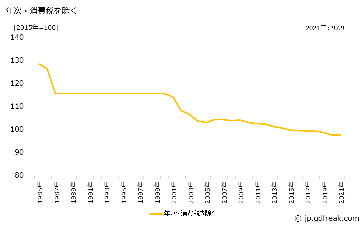 グラフ 歯みがきの価格の推移 年次・消費税を除く