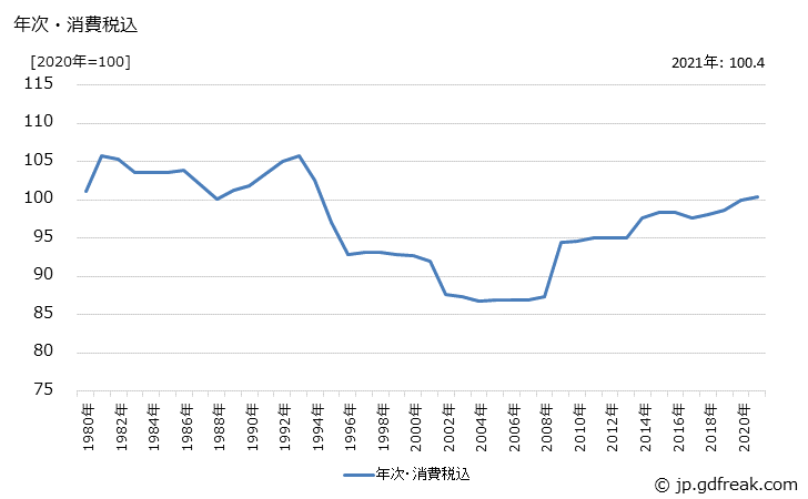 グラフ 農薬の価格の推移 年次・消費税込