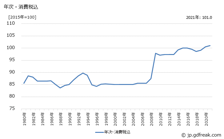 グラフ 農業用殺菌剤の価格の推移 年次・消費税込