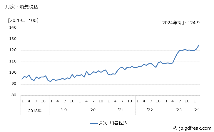 グラフ 印刷関連機械の価格の推移 月次・消費税込