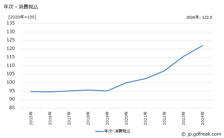 グラフ 除草剤の価格の推移 年次・消費税込