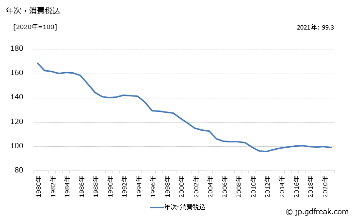 グラフ 写真感光材料の価格の推移 年次・消費税込