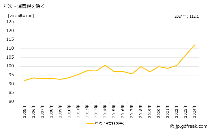 グラフ その他の化学製品の価格の推移 年次・消費税を除く