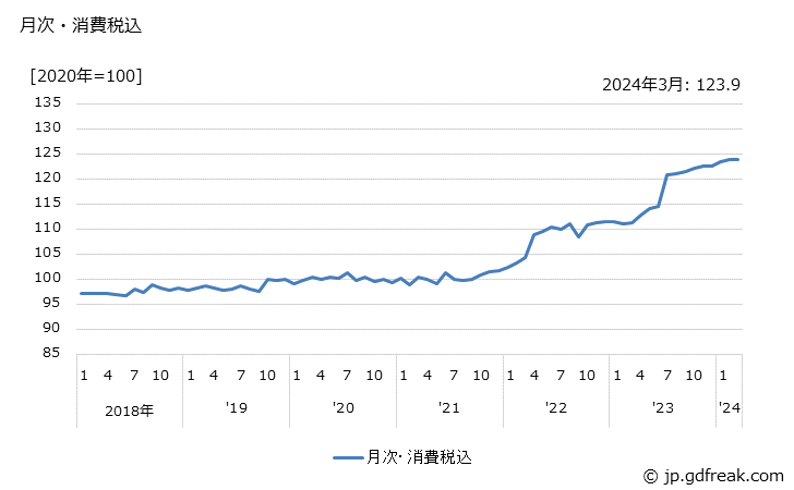 グラフ 印刷インキの価格の推移 月次・消費税込