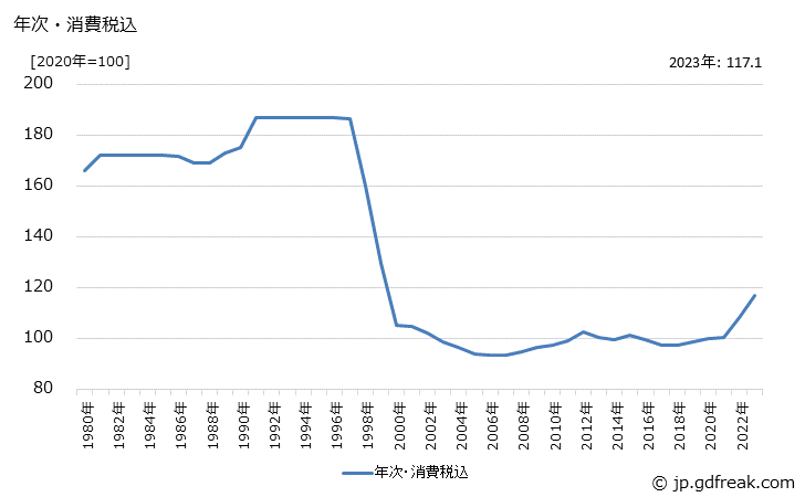 グラフ 印刷インキの価格の推移 年次・消費税込
