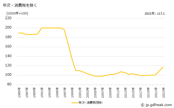 グラフ 印刷インキの価格の推移 年次・消費税を除く