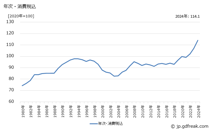 グラフ ワックスの価格の推移 年次・消費税込