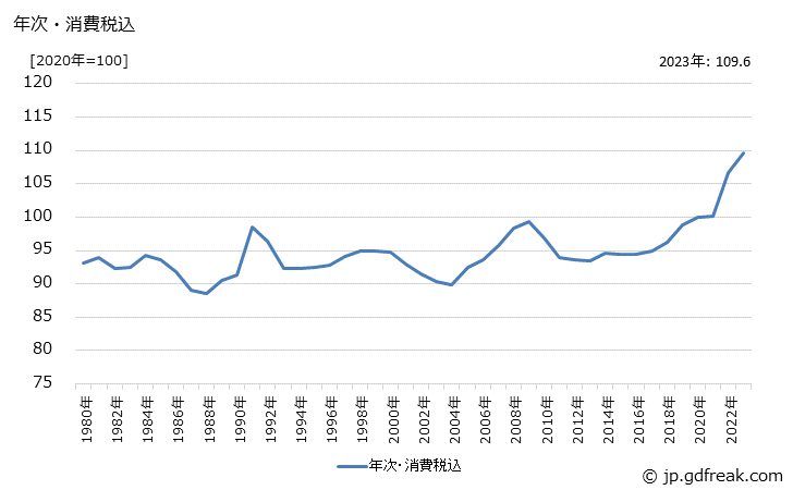 グラフ 接着剤の価格の推移 年次・消費税込