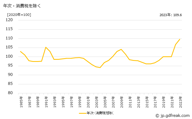 グラフ 接着剤の価格の推移 年次・消費税を除く