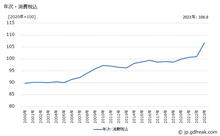 グラフ 漂白剤の価格の推移 年次・消費税込