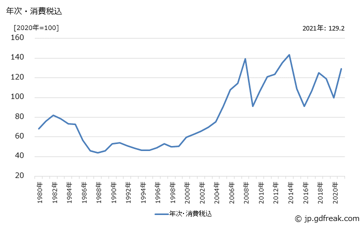 グラフ 石油製品の価格の推移 年次・消費税込