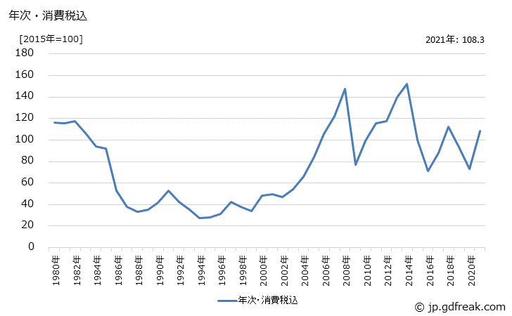 グラフ ナフサの価格の推移 年次・消費税込