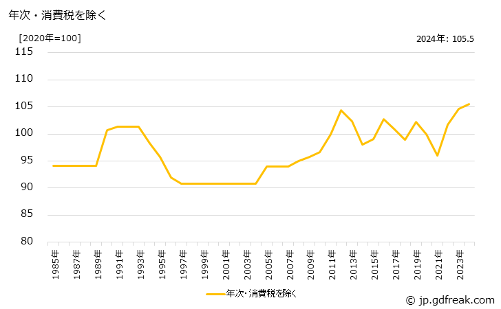 グラフ 燃料油の価格の推移 年次・消費税を除く