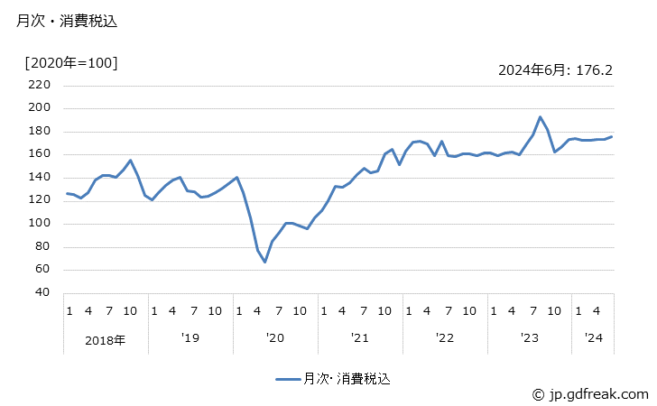 グラフ Ａ重油の価格の推移 月次・消費税込