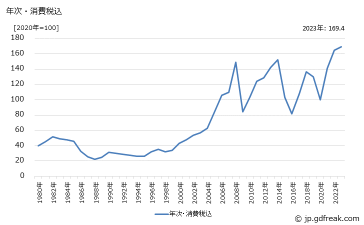 グラフ Ａ重油の価格の推移 年次・消費税込