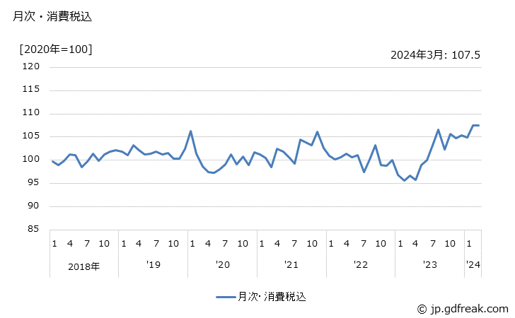 グラフ Ｃ重油の価格の推移 月次・消費税込