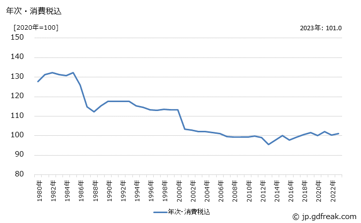 グラフ Ｃ重油の価格の推移 年次・消費税込