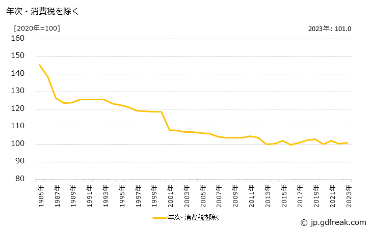 グラフ Ｃ重油の価格の推移 年次・消費税を除く