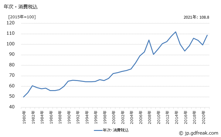 グラフ 潤滑油の価格の推移 年次・消費税込