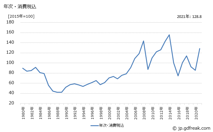 グラフ 液化石油ガスの価格の推移 年次・消費税込