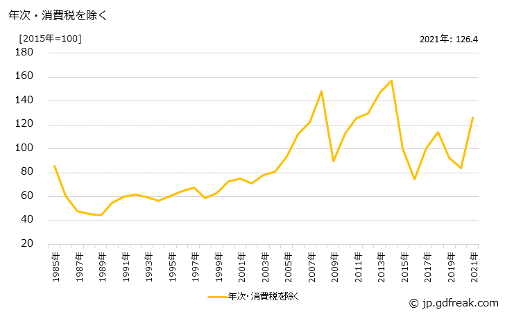 グラフ 液化石油ガスの価格の推移 年次・消費税を除く
