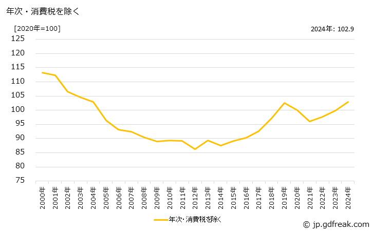 グラフ その他の石油製品の価格の推移 年次・消費税を除く
