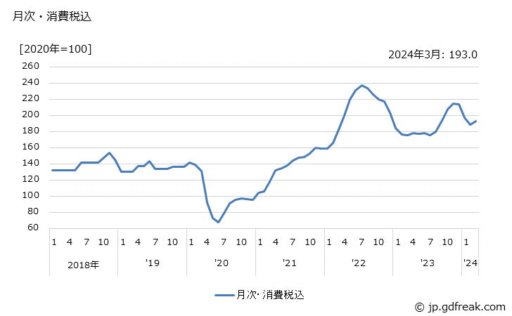 グラフ アスファルトの価格の推移 月次・消費税込
