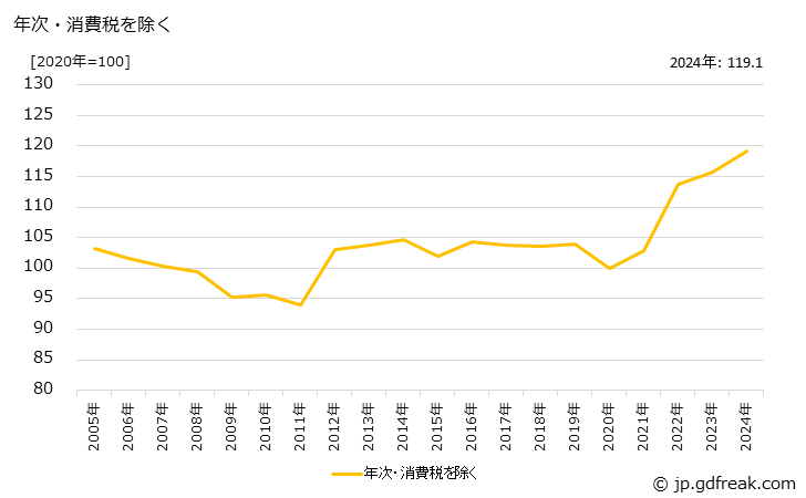 グラフ 石炭製品の価格の推移 年次・消費税を除く