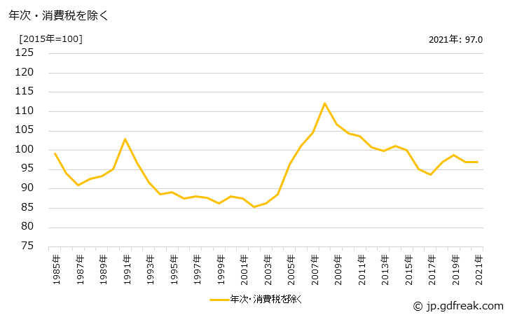 グラフ プラスチックフィルム・シート類の価格の推移 年次・消費税を除く