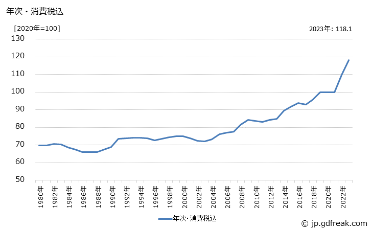 グラフ 合成皮革の価格の推移 年次・消費税込