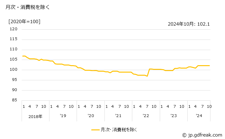 グラフ 光電変換素子の価格の推移 月次・消費税を除く