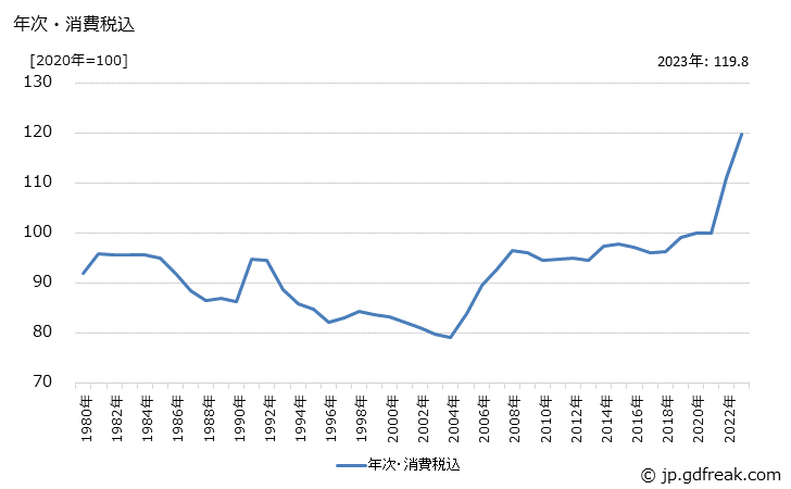 グラフ プラスチック製容器（除中空成形）の価格の推移 年次・消費税込