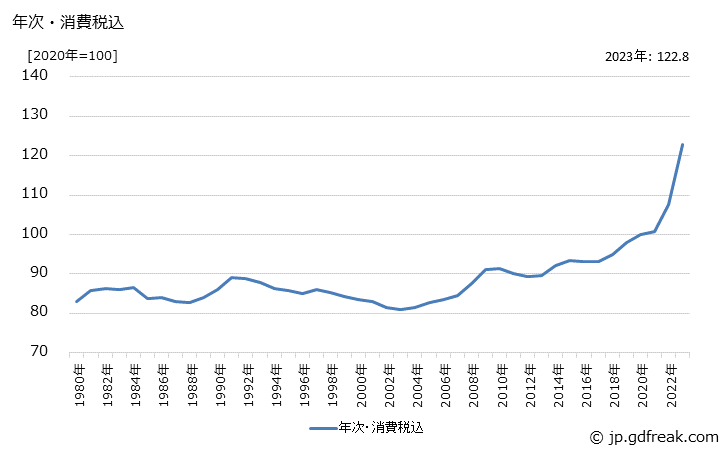 グラフ 窯業・土石製品の価格の推移 年次・消費税込