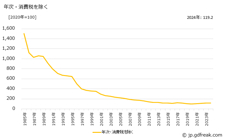 グラフ ガラス・同製品の価格の推移 年次・消費税を除く