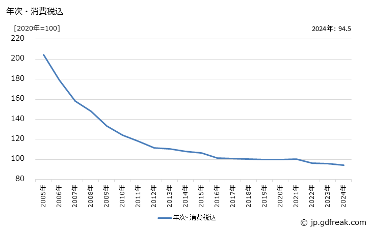 グラフ フロート板ガラスの価格の推移 年次・消費税込