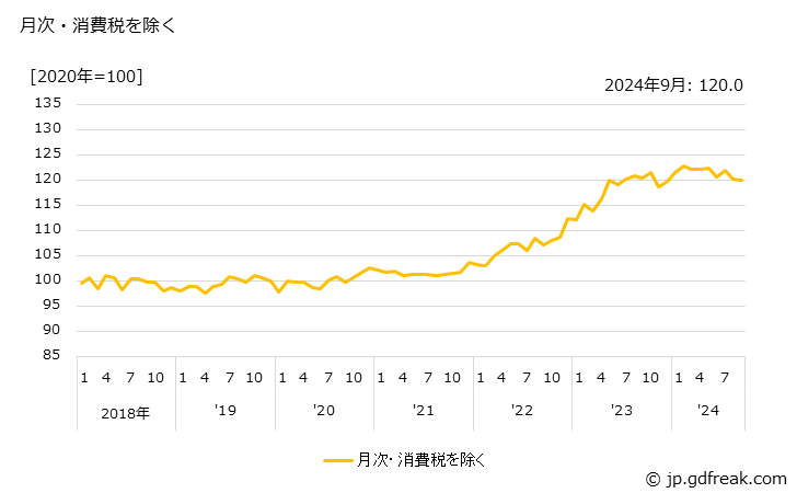 グラフ 合わせガラスの価格の推移 月次・消費税を除く