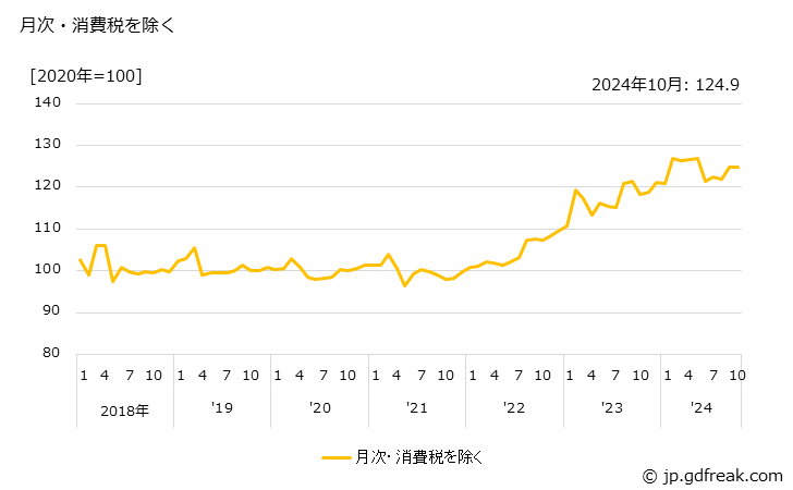 グラフ 強化ガラスの価格の推移 月次・消費税を除く