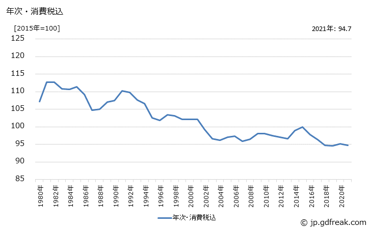 グラフ ガラス製品の価格の推移 年次・消費税込
