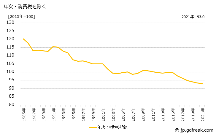 グラフ ガラス製品の価格の推移 年次・消費税を除く
