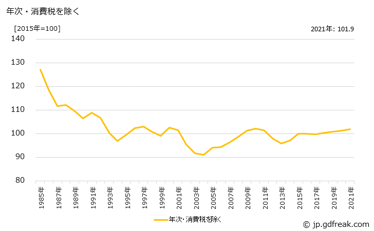 グラフ ガラス長繊維製品の価格の推移 年次・消費税を除く