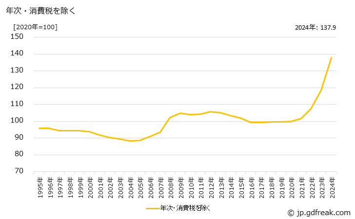 グラフ セメント・同製品の価格の推移 年次・消費税を除く