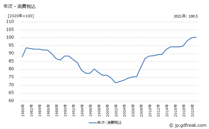 グラフ セメントの価格の推移 年次・消費税込