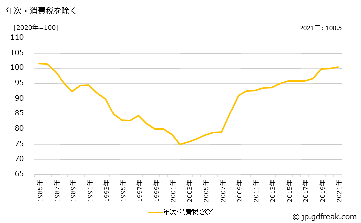 グラフ セメントの価格の推移 年次・消費税を除く