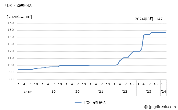 グラフ ポルトランドセメントの価格の推移 月次・消費税込
