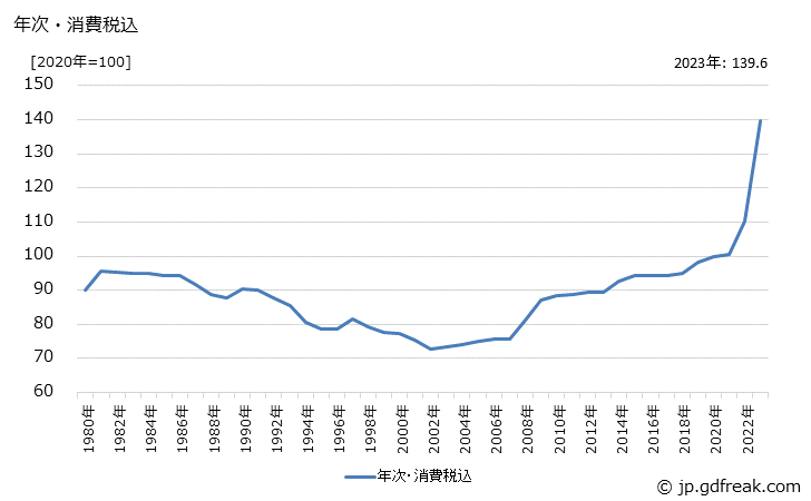 グラフ ポルトランドセメントの価格の推移 年次・消費税込