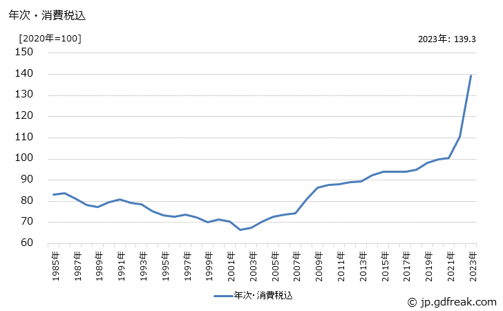 グラフ 高炉セメントの価格の推移 年次・消費税込