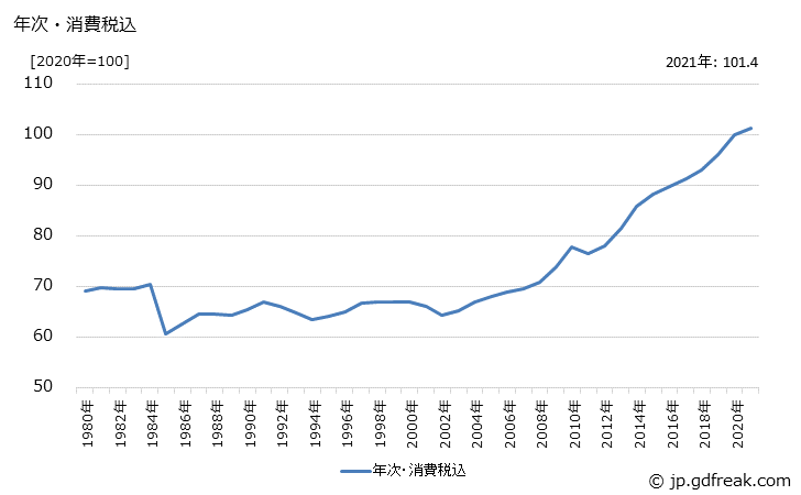 グラフ 生コンクリートの価格の推移 年次・消費税込